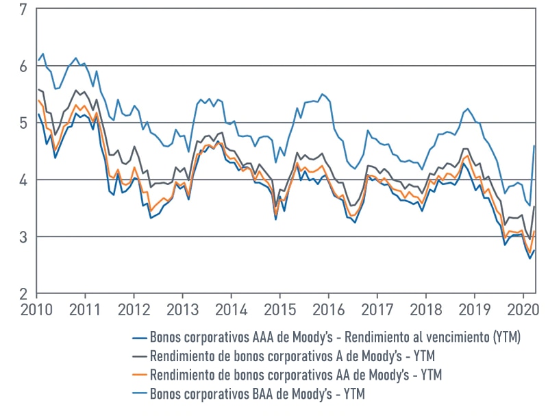 Gráfico: Solicitar un préstamo de una dotación