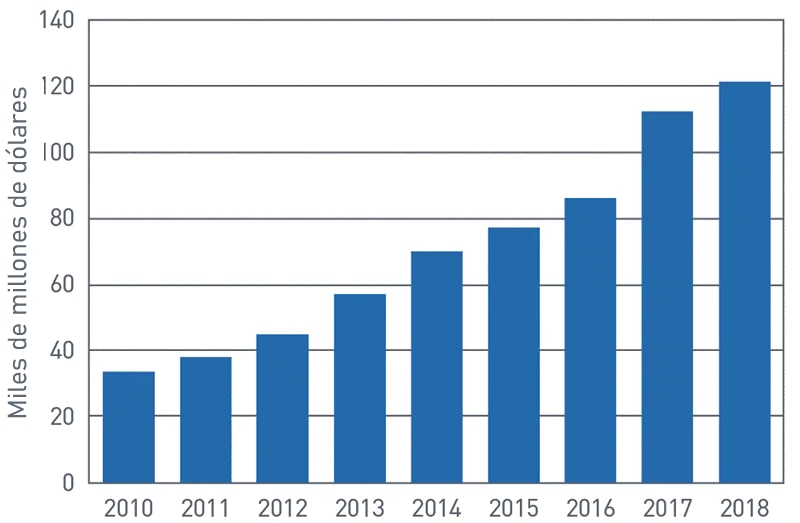 Gráfico de activos benéficos totales de DAF