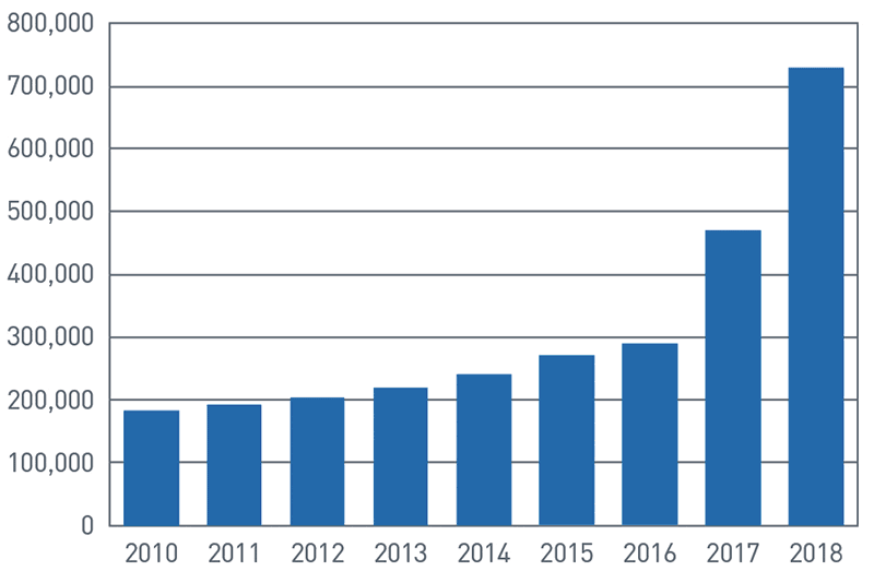 Gráfico del número de DAF