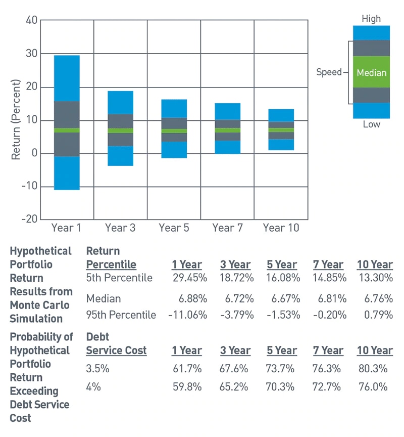 Gráfico del rango de retornos correspondiente a la cartera de inversión hipotética a largo plazo