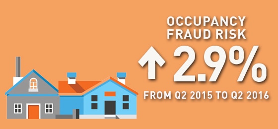 occupancy fraud risk increased 2.9 percent from Q2 2015 to Q2 2016