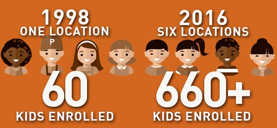 1998 = 1 ubicación, 60 niños inscritos. 2016 = seis ubicaciones, más 660 niños inscritos