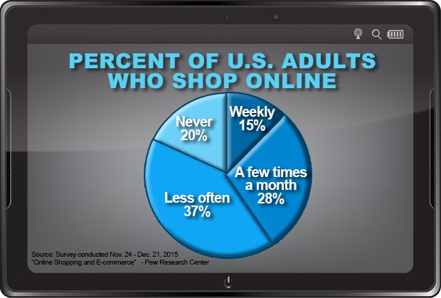 percent of adults who shop online weekly, monthly, less often or never