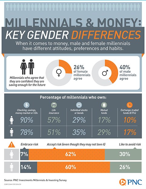 millennial male female differences graphic