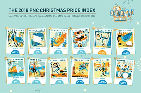Christmas Price Index gifts with prices