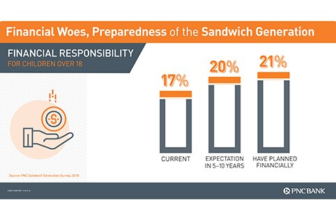 sandwich generation cares for children