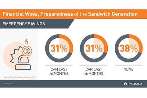 sandwich generation lacks emergency savings