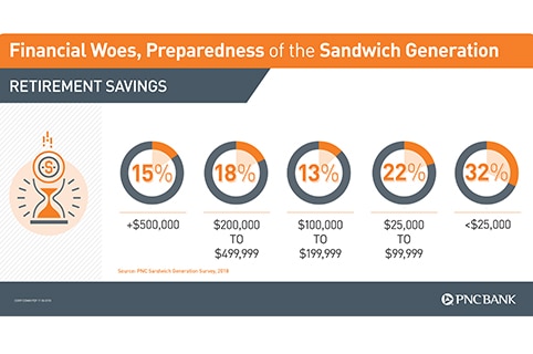 sandwich generation not ready for retirement