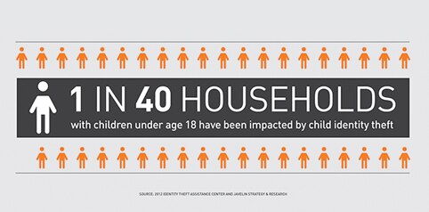 1 in 40 households with children under 18 have been impacted by child identity theft