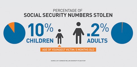 10 percent of Social Security numbers stolen are from children, while .2 percent are from adults