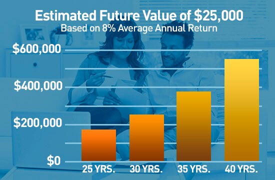 estimated future value of $25,000, based on 8% average annual rate of return. After 40 years, that investment could potentiall be worth around $550,000