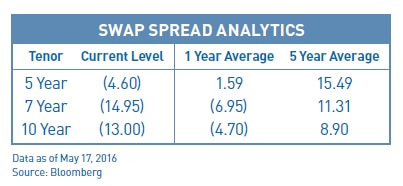 Swap Spread