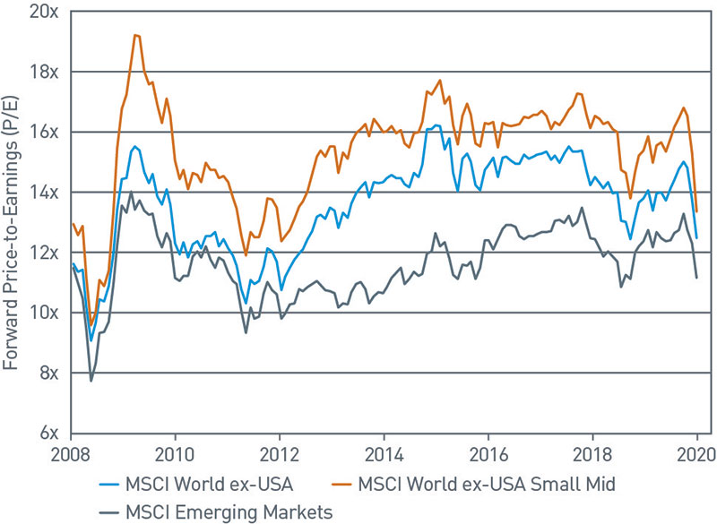 Global Market Snapshot PNC Insights