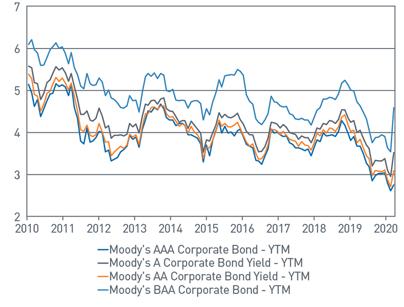 Borrowing from an Endowment Chart