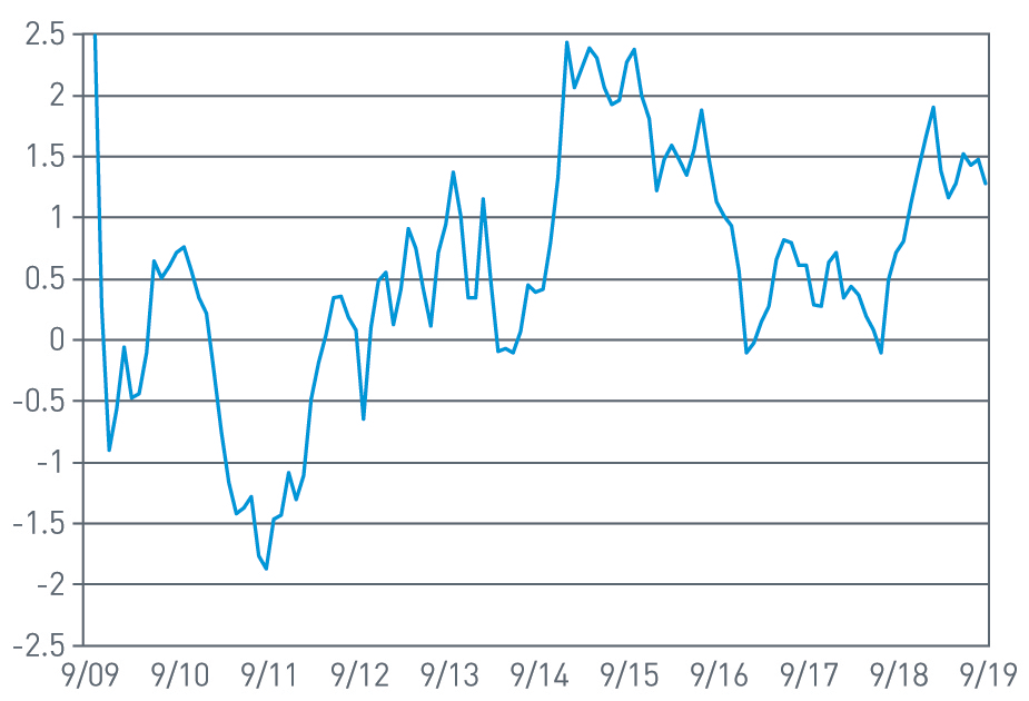 Average Hourly Earnings of All Employees, Inflation Adjusted