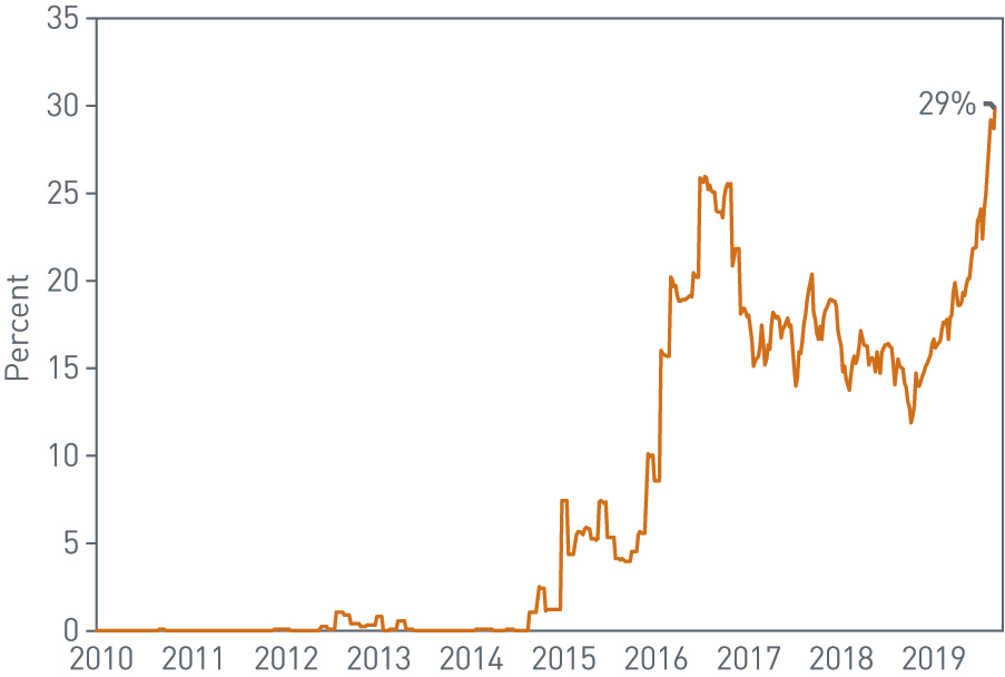 Percent of Tradable Bonds with Negative Yields