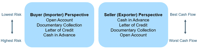 buyer and seller risk and cash flow