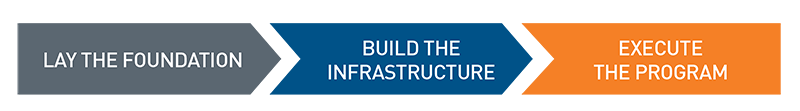 Lay the Foundation, Build the Infrastructure, Execute the Program