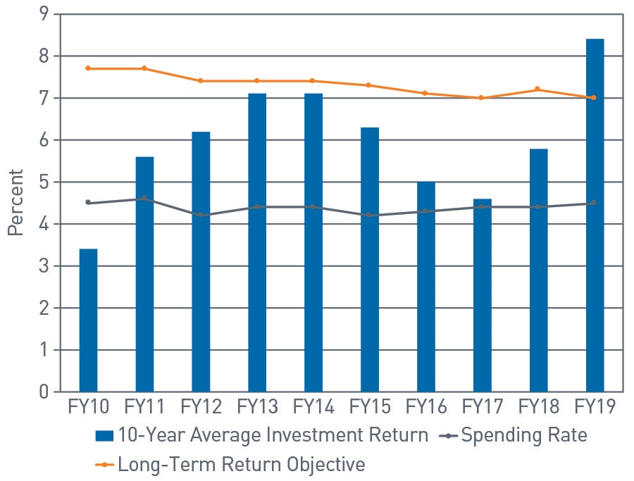 visual display of investment returns versus spending policy and long-term objectives