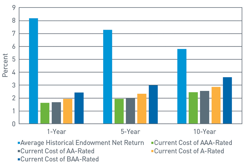 Comparing Costs of Capital chart