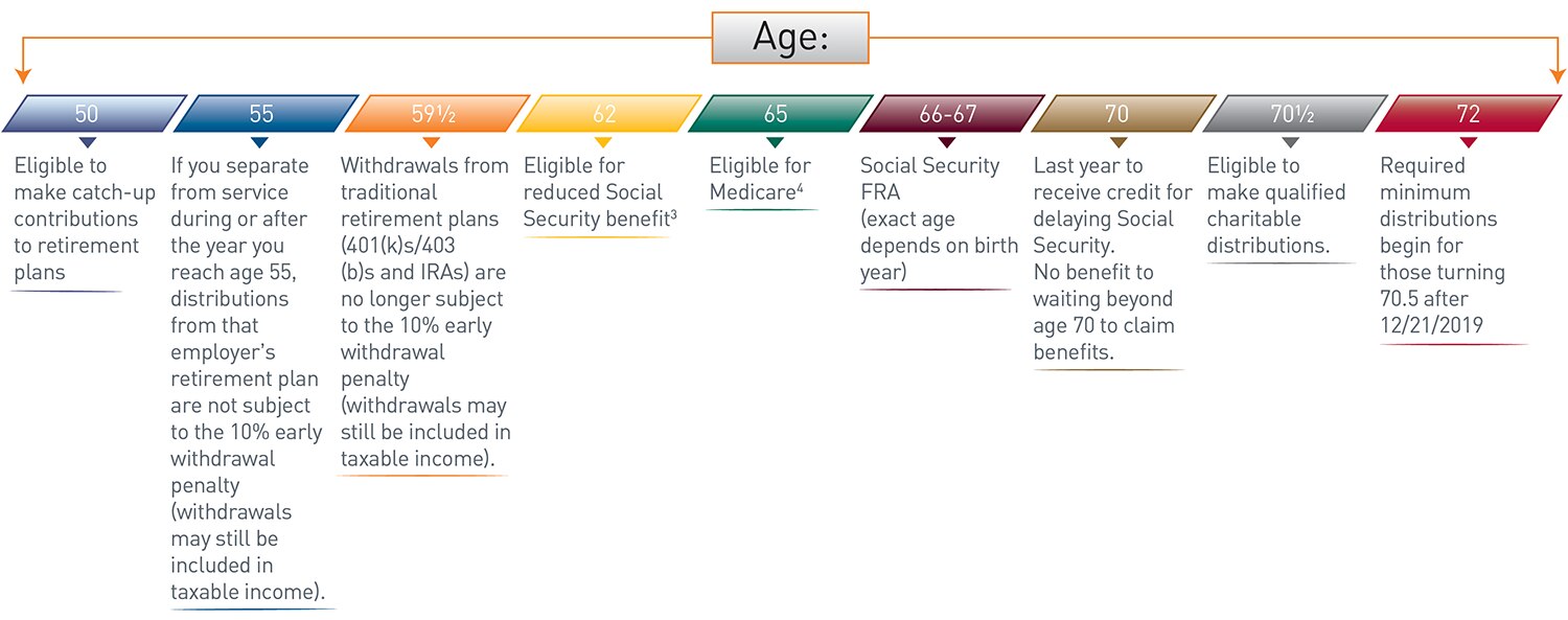 visual display of Social Security Decision timeline