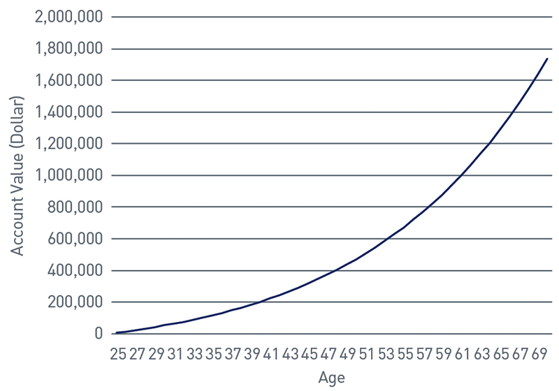 Chart 2