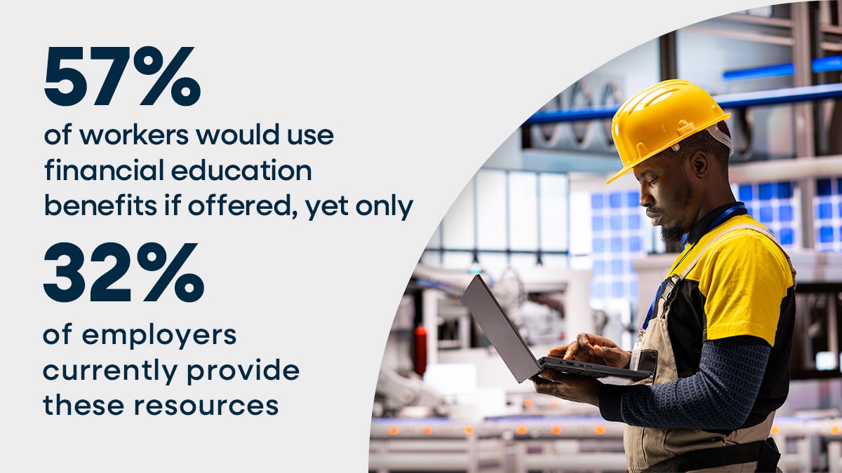 57% of workers would use financial education benefits if offered, yet only 32% of employers currently provide these resources