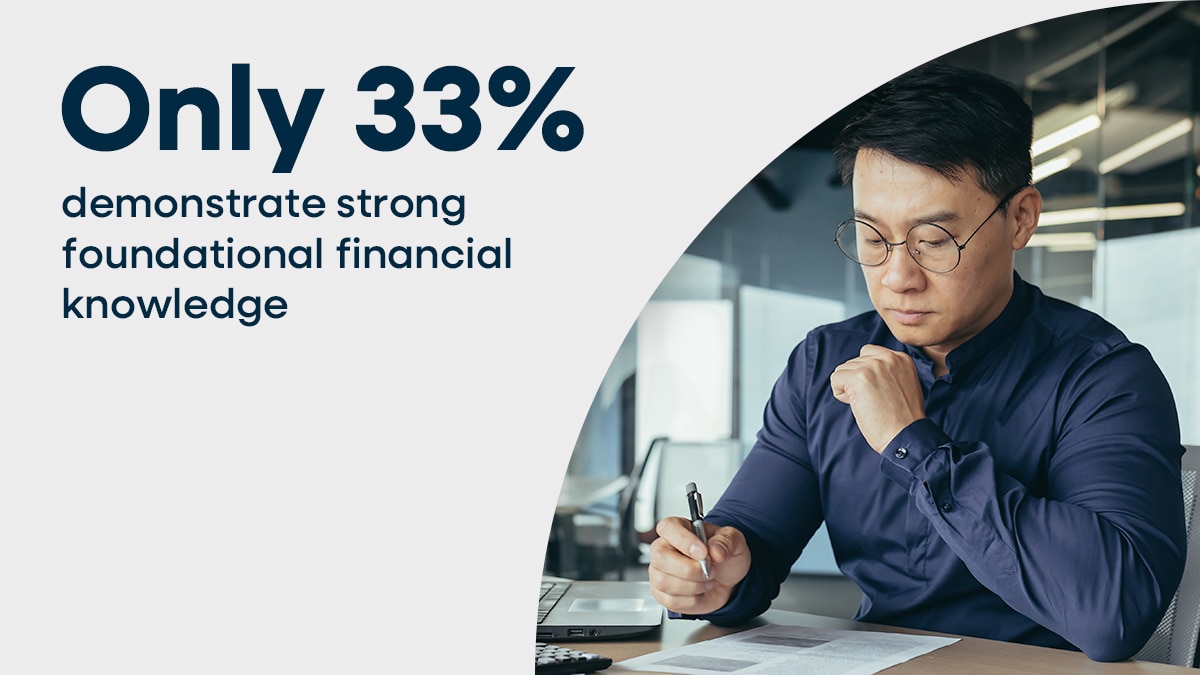Only 33% demonstrate strong foundational financial knowledge