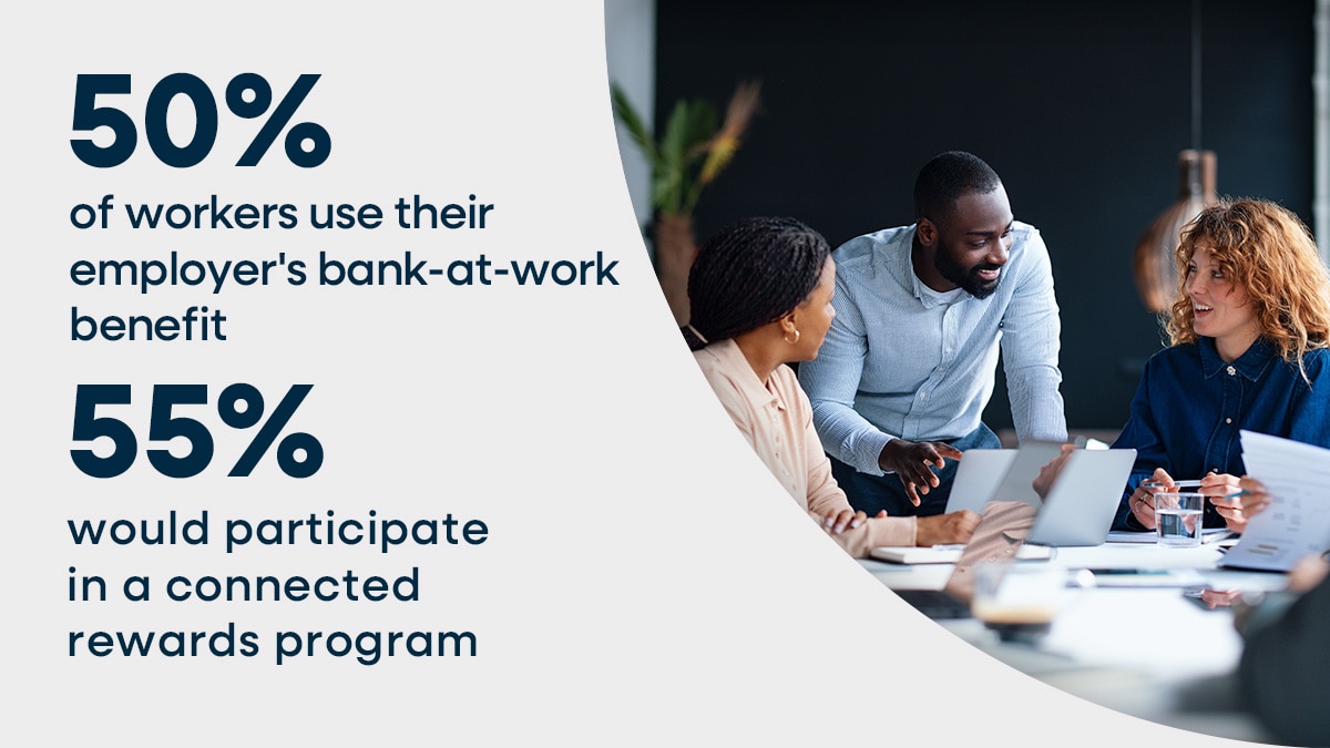 50% of workers use their employer's bank-at-work benefit 55% would participate in a connected rewards program