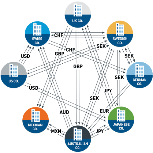Diagram demonstrating one to one transactions Without FX Netting 
