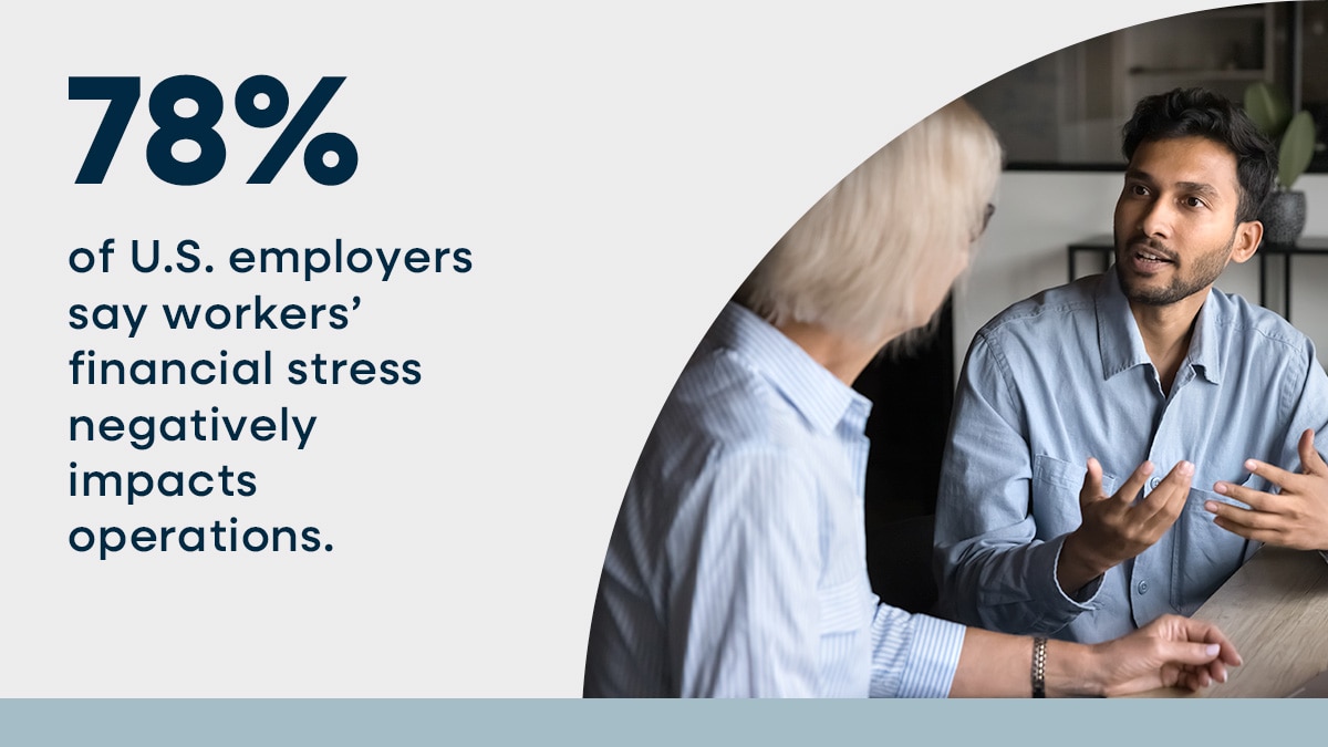 78% of U.S. employers say workers’ financial stress negatively impacts operations.