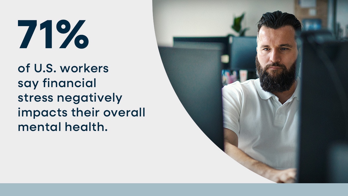 71% of U.S. workers say financial stress negatively impacts their overall mental health.