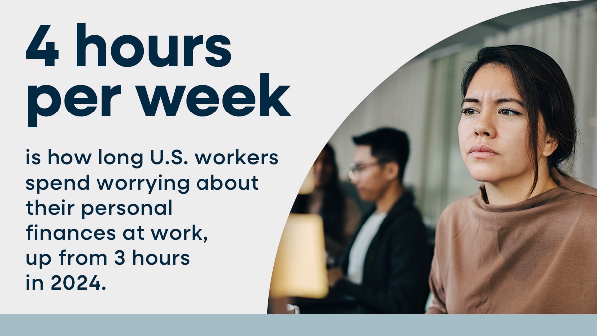 4 hours per week is how long U.S. workers spend worrying about their personal finances at work, up from 3 hours in 2024.