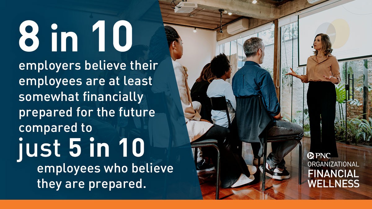 8 in 10 employers believe their employees are at least somewhat financially prepared for the future compared to just 5 in 10 employees who believe they are prepared.