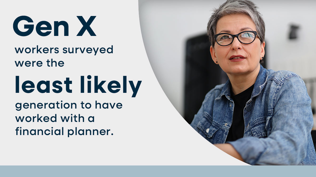 8 in 10 employers believe their employees are at least somewhat financially prepared for the future compared to just 5 in 10 employees who believe they are prepared.