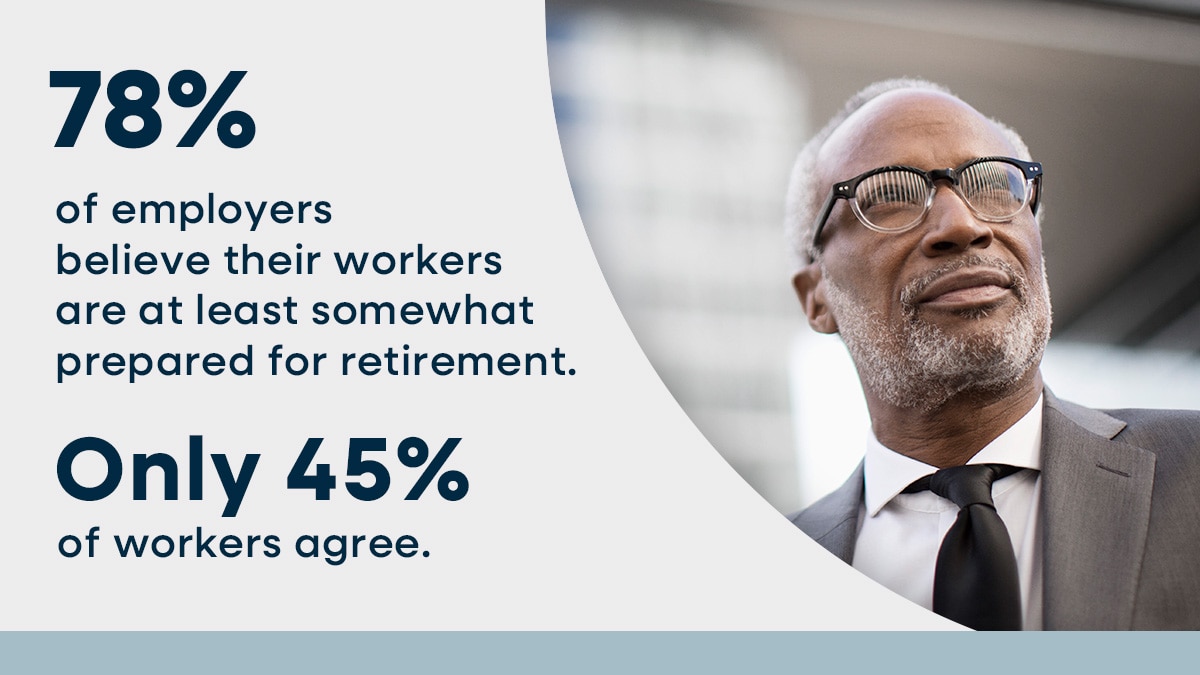 78% of employers believe their workers are at least somewhat prepared for retirement. Only 45% of workers agree. 