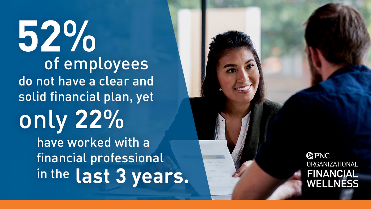 52% of employees do not have a clear and solid financial plan, yet only 22% have worked with a financial professional in the last 3 years.