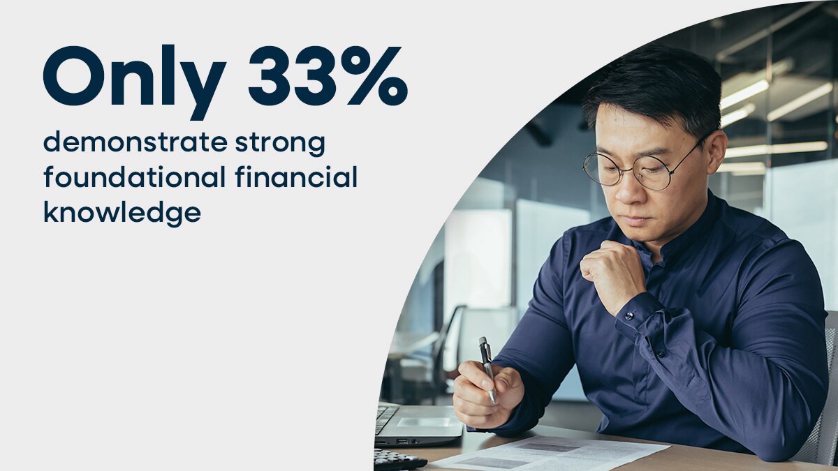 Only 33% demonstrate strong foundational financial knowledge
