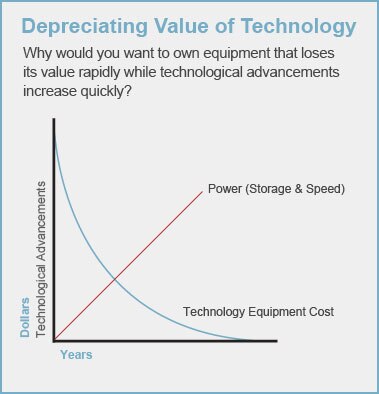 Depreciating Value of Technology Chart