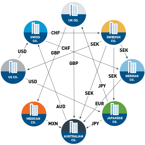 Diagram demonstrating how Bilateral FX Netting reduces the overall number of transactions