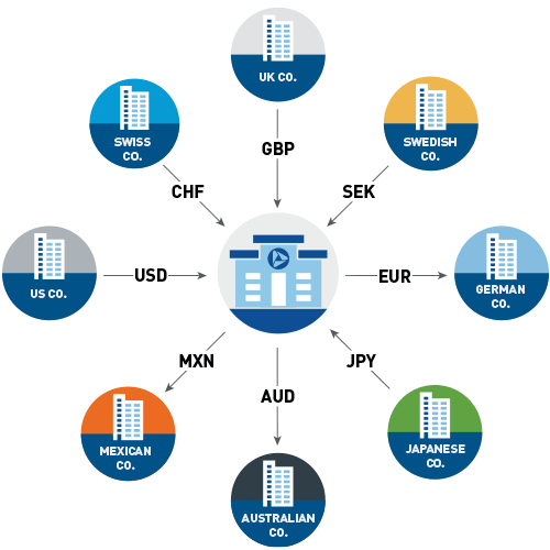 Diagram demonstrating how PNC FX Multilateral Netting requires fewer transactions.